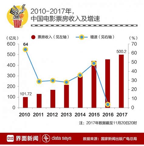 2018年中国电影行业票房规模及发展驱动力分析（图）_观研报告网