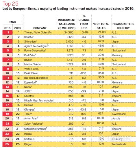 2016全球仪器公司TOP25榜单出炉 赛默飞再次强势称霸-Labbuy实验室商城