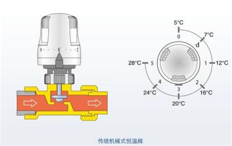 散热器温控阀安装要点与使用方法