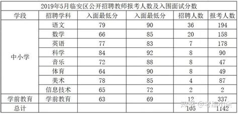 杭州临安区教师招聘考试——报考条件和竞争比例分析 - 知乎