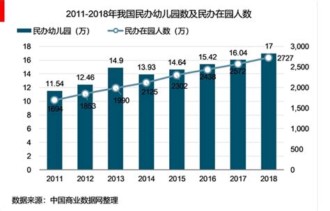 2019年中国学前教育行业市场现状及发展趋势分析 - 锐观网