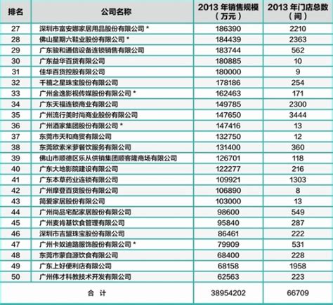 2013年度广东连锁50强：华润万家蝉联榜首_超市大家谈_联商论坛