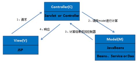 杨老师课堂之JavaWeb体系的MVC与三层架构有什么区别_javaweb三层架构思想-CSDN博客