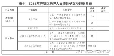 2022上海16区外省子女幼儿园入园要求：积分单+打分制？「上篇」 - 知乎