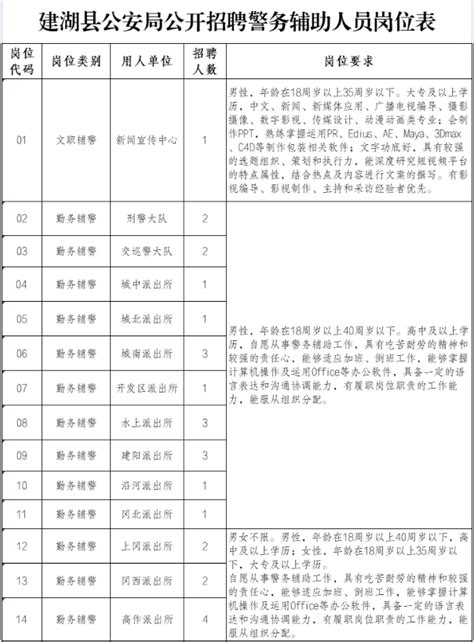 建湖县公安局招聘警务辅助人员27名 - 建湖人才网