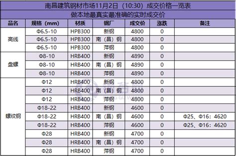 南昌建筑钢材11月2日(10:30)成交价格一览表 - 布谷资讯