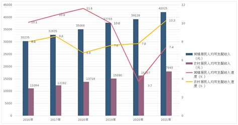 (广西壮族自治区)柳州市2021年国民经济和社会发展统计公报-红黑统计公报库