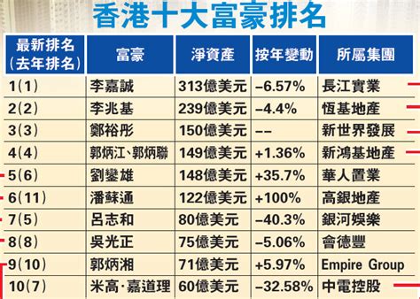 2022年福布斯香港富豪榜排名前十 邝肖卿上榜,第一已经94岁_排行榜123网
