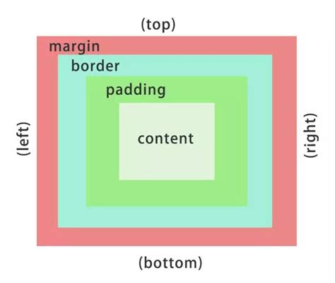 Web基础：CSS的常规布局———盒子模型_网页设计css盒子模型代码-CSDN博客