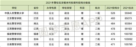 中国十大警察学院录取分数线及排名（2022年参考）