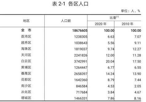 2021年广州市城市建设状况公报：广州市城区人口739.09万人，同比增长2.77%_智研咨询