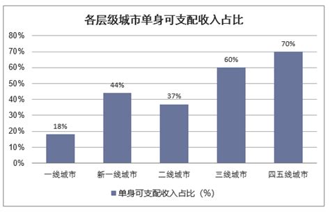 单身经济数据分析：2021年中国21.6%女性单身人群月均饮食消费1000-2000元__财经头条