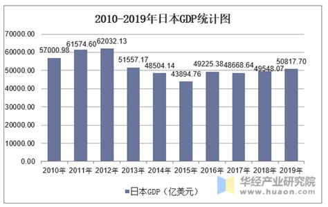 2010-2019年日本GDP、人均国民总收入及人均GDP统计_华经情报网_华经产业研究院