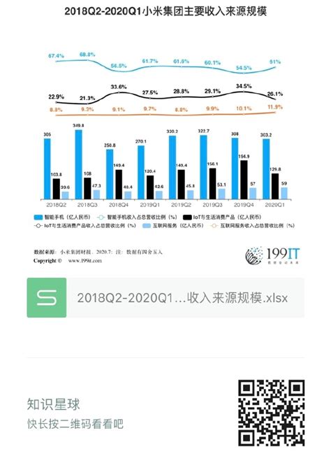 小米2019年第四季度手机销量同比增长23 增速排名第一_-泡泡网