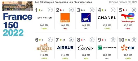 2022 法国品牌价值 150 强榜单发布，LV位列第一 - 4A广告网