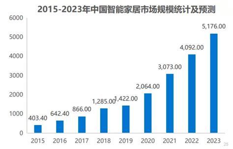 2021年“十四五”中国智能家居行业市场前景及投资研究报告-前沿知识库
