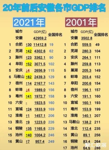 安徽各市2001和2021年全国的排名情况：安庆上升到第三_安徽GDP_聚汇数据