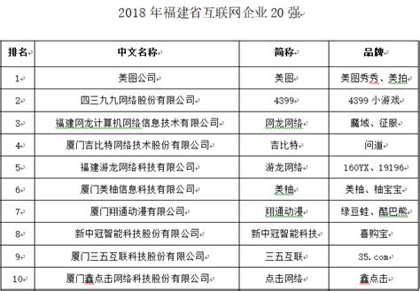 2018福建省互联网企业20强名单揭晓 业务收入破200亿_发展