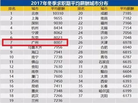 广州最新平均工资出炉，只要超这个数就赢90%的人！快来查|工资|月薪|中位数_新浪新闻