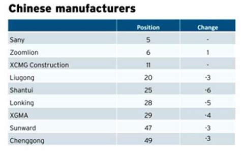 全球工程机械排行榜单出炉 - 轮胎世界网