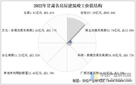 2018年1-6月甘肃省建筑业总产值统计分析_智研咨询