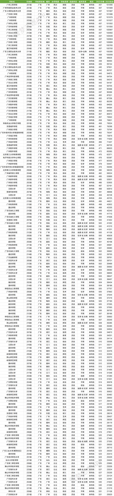广东二本大学排名及录取分数线汇总（2023高考参考）