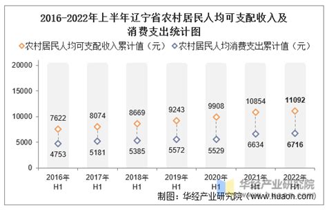 2022年辽宁省居民人均可支配收入和消费支出情况统计_华经情报网_华经产业研究院