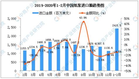 2022年7月中国纸浆进口数量和进口金额分别为218万吨和17.36亿美元_智研咨询