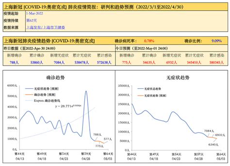 上海新冠 [COVID-19:奥密克戎] 肺炎疫情简报：研判和趋势预测（2022/3/1至2022/4/30） - 知乎