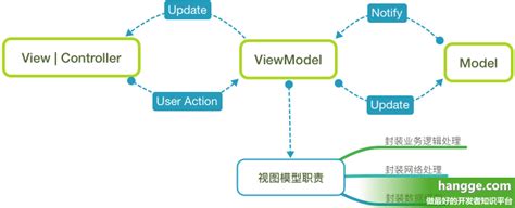 深入理解WPF中MVVM的设计思想-阿里云开发者社区