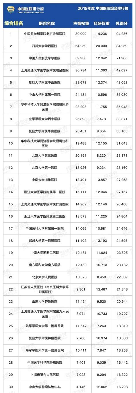 2019-2020年度中国医院综合排行榜-医牛健康资讯