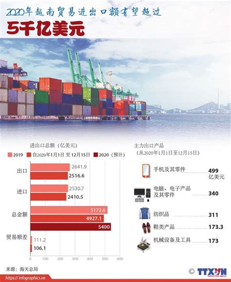 图表新闻：2021年前2月越南贸易顺差额达12.9亿美元 | 经济 | Vietnam+ (VietnamPlus)