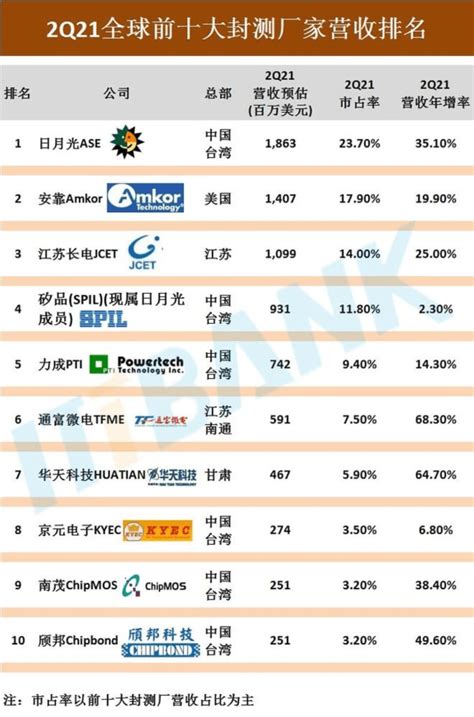 中国芯片大省排名：第二名出乎意料 位于西部地区_甘肃_集成电路_产量