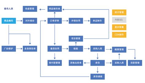五金ERP系统的特性及选择方法 | 深圳傲鹏ERP流程图