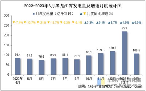 2023年3月黑龙江省发电量及发电结构统计分析_华经情报网_华经产业研究院