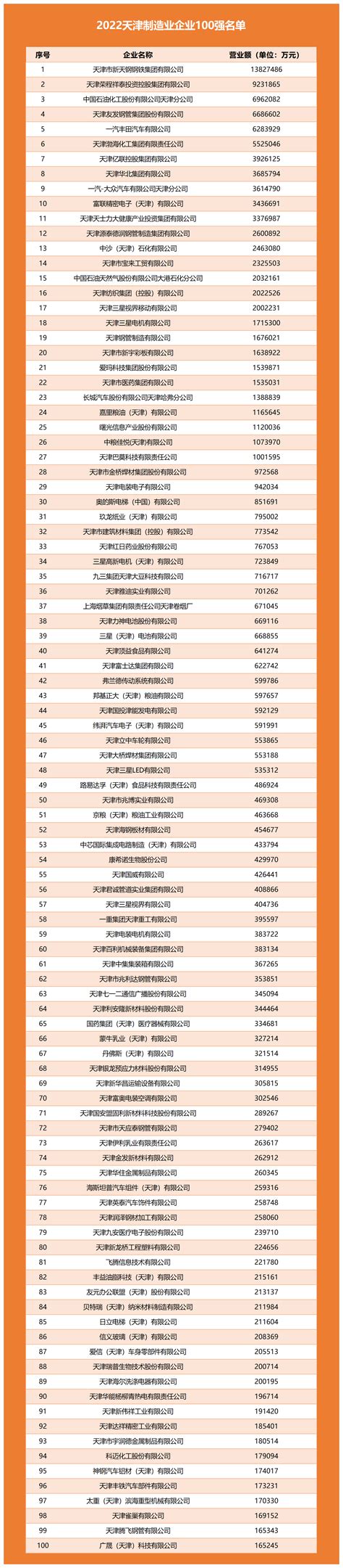 2022天津企业、制造业、服务业100强排行榜！--京津冀招商网