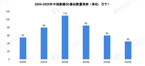 2021年中国5G基站数量、5G终端用户及未来发展趋势分析[图]_智研咨询