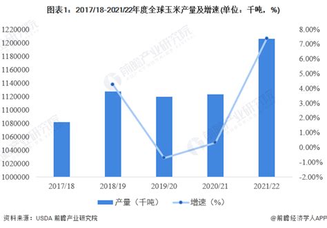2022年中国玉米行业市场现状及发展前景预测分析（图）-中商情报网