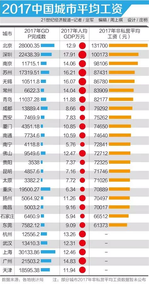排行 | 2017中国城市平均工资排行，你在第几档？