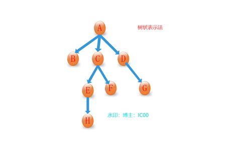 树的四种表示法(树状，文氏图标，凹入表示法，括号表示法),三种遍历（先根，后根层次遍历)(一张图教会你什么是树）_树的表示方法-CSDN博客
