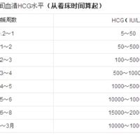 怀孕hcg正常值对照表 - 好孕无忧