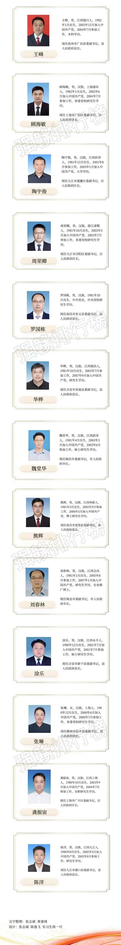 江西“80后”县委书记、县长共36位 最年轻的32岁，任分宜县县长凤凰网江西_凤凰网