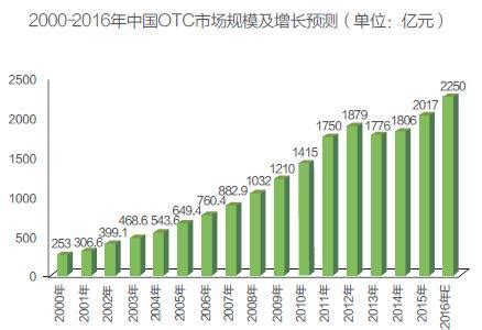 2018年中国中药行业OTC产品发展前景被看好_观研报告网