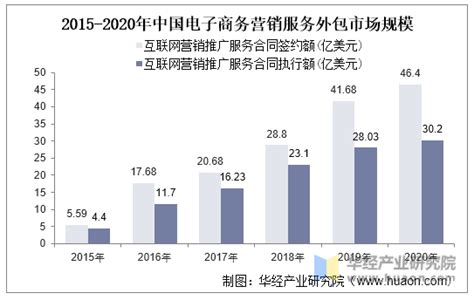 2018年中国电子商务服务产业发展现状分析【图】_智研咨询