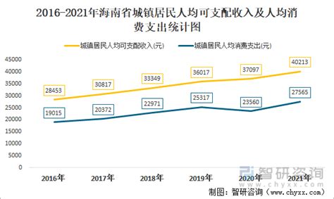 2022年第三季度海南省城镇、农村居民累计人均可支配收入之比为2.06:1，累计人均消费支出之比为1.77:1_智研咨询