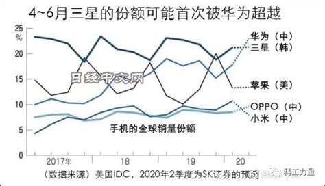 华为手机二季度出货量夺冠，日媒称中国掌握三星命运__财经头条