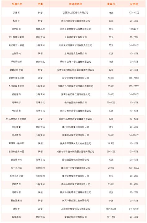 CCFA&美团：2023中国餐饮加盟TOP100（附榜单） | 互联网数据资讯网-199IT | 中文互联网数据研究资讯中心-199IT
