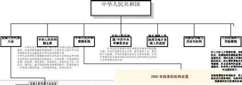 中国政府组织结构及法律体系结构_word文档免费下载_文档大全