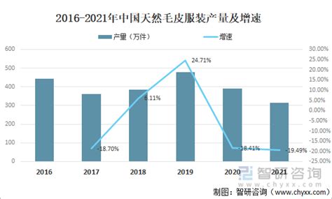 2021年中国毛皮及制品经营及供需分析：行业销售收入为372.65亿元[图]_智研咨询
