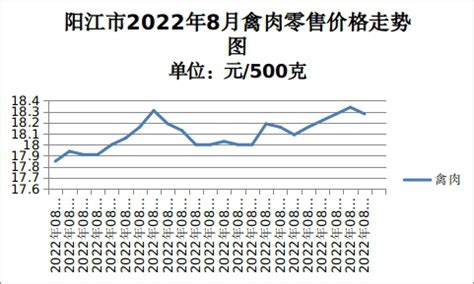 市发展改革局：阳江市2022年8月主要商品价格监测分析报告